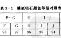 钻石颜色品级评价 哪种钻石颜色级别最好