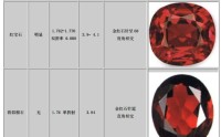 红宝石 蓝宝石与相似宝石的区别