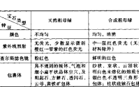 如何区分天然祖母绿和合成祖母绿 真假祖母绿的鉴别